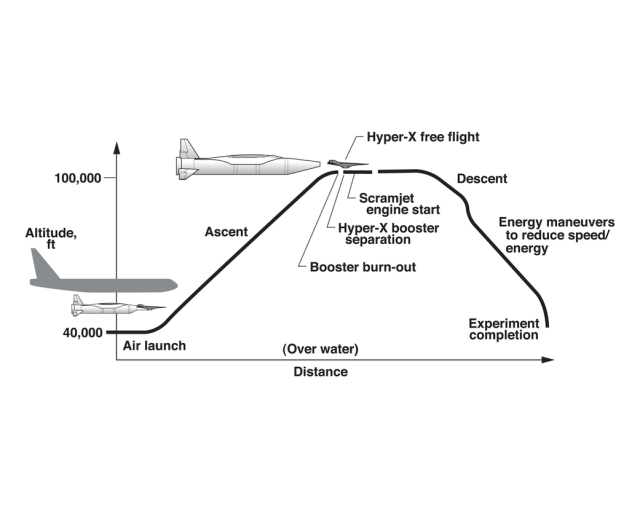 X-43A flight scenario illustration