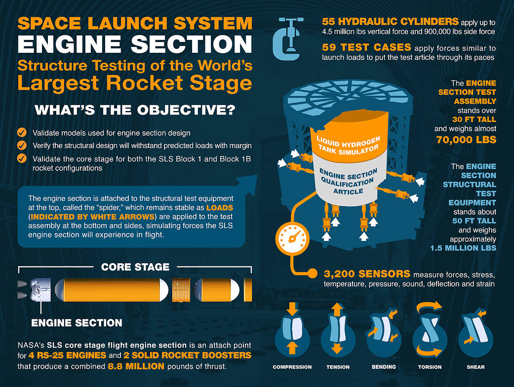 Testing the SLS Engine Section infographic