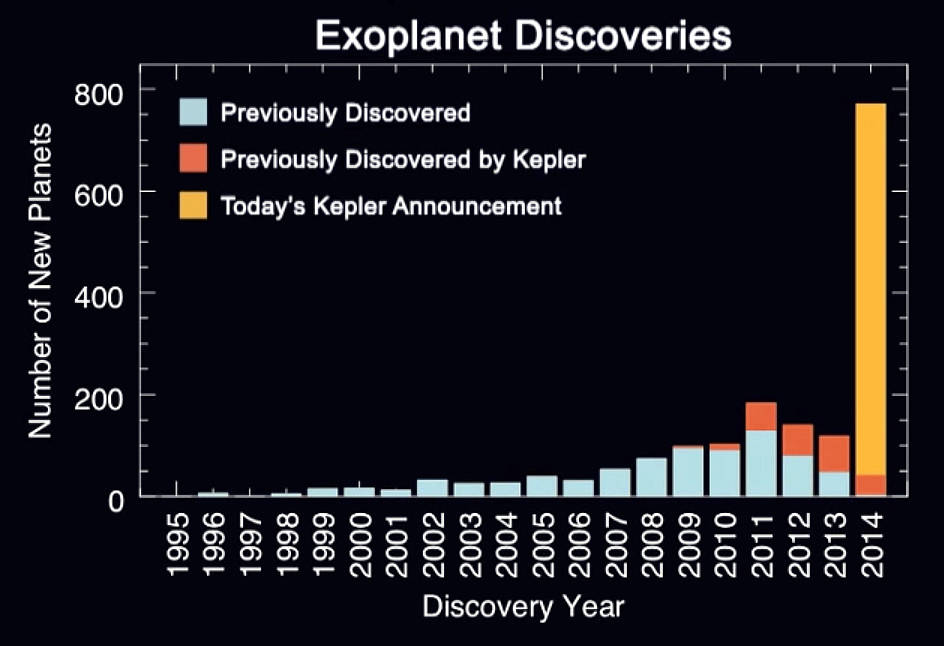 The histogram shows the number of planet discoveries by year for roughly the past two decades of the exoplanet search. 