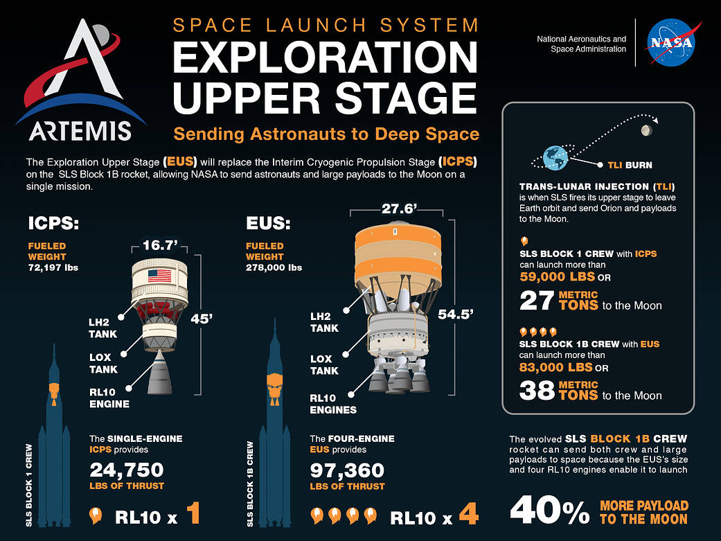Space Launch System Exploration Upper Stage infographic.