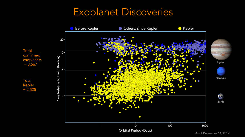 Graph showing 3,567 current confirmed exoplanets