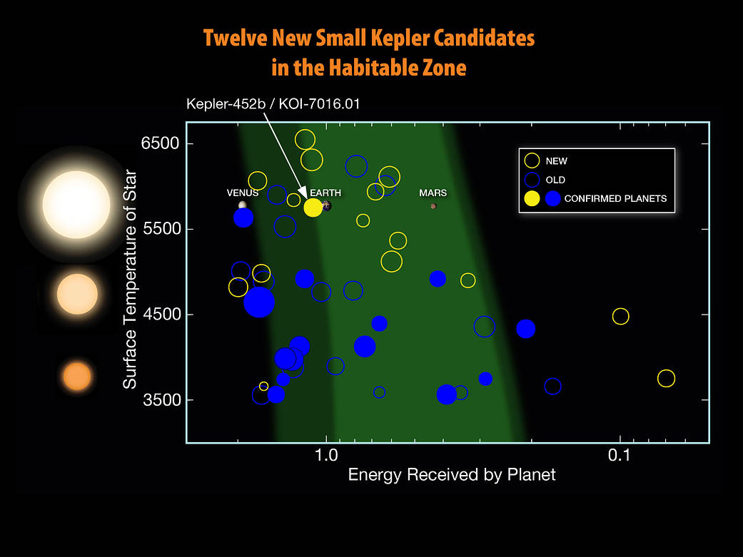 Twelve New Kepler HZ Candidates 