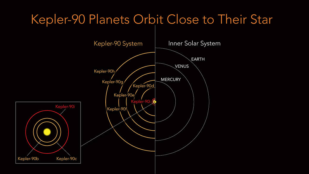 Kepler-90 system planet orbits, compared to planetary orbits in our solar system