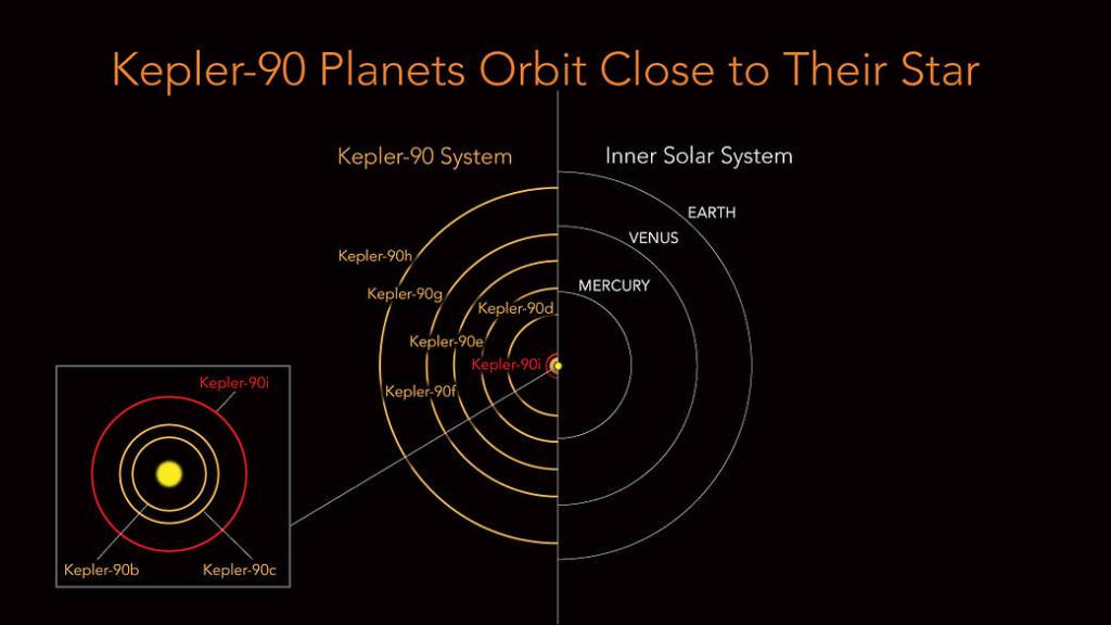 Kepler-90 Planets Orbit Close to Their Star