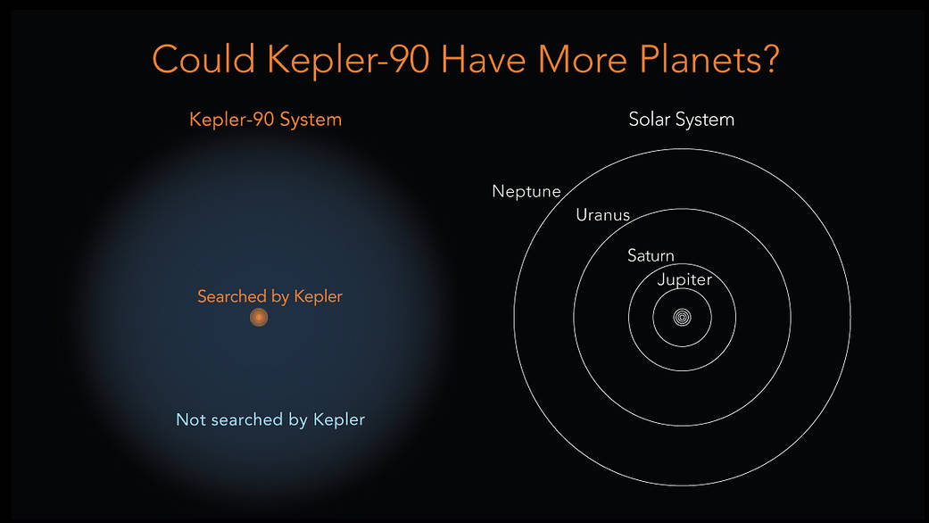 Graphic showing the relatively small area of the Kepler-90 system that has been searched by Kepler