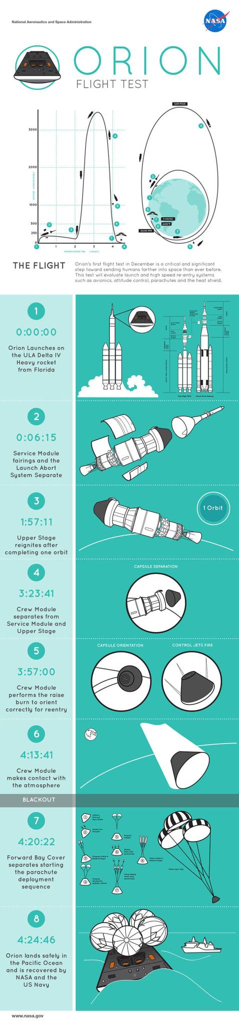 8 Things to Look for During Orion’s Flight