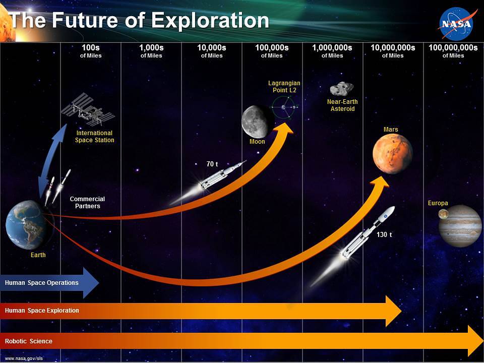 Infographic for NASa's Future of Exploration