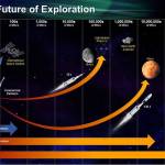 Infographic for NASa's Future of Exploration