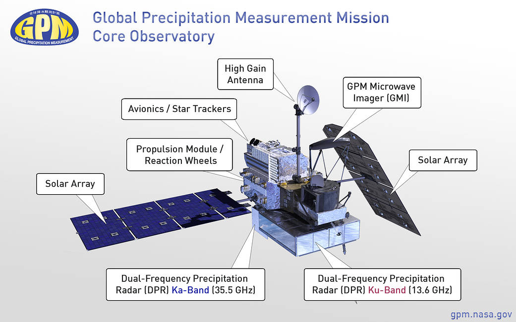 Diagram of the GPM Core Observatory and its major components.