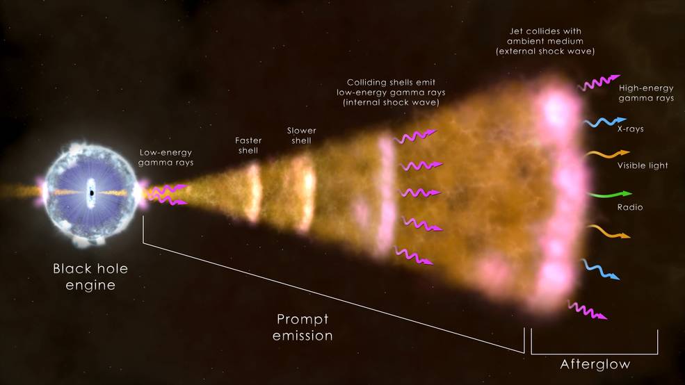 A cross-section (left) through dying blue star shows a black hole driving jets. They fan out in orange shades. A label reads u0022Prompt emission,u0022 u0026amp; arrows show gamma rays. At far right, a label reads u0022Afterglow,u0022 which emits radio through gamma rays.