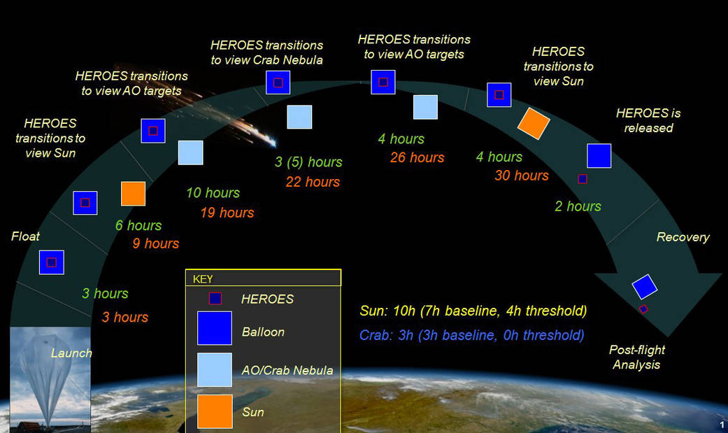 Diagram of an example flight profile is shown. It takes 3 hours from launch for the payload to reach float (maxi altitude).