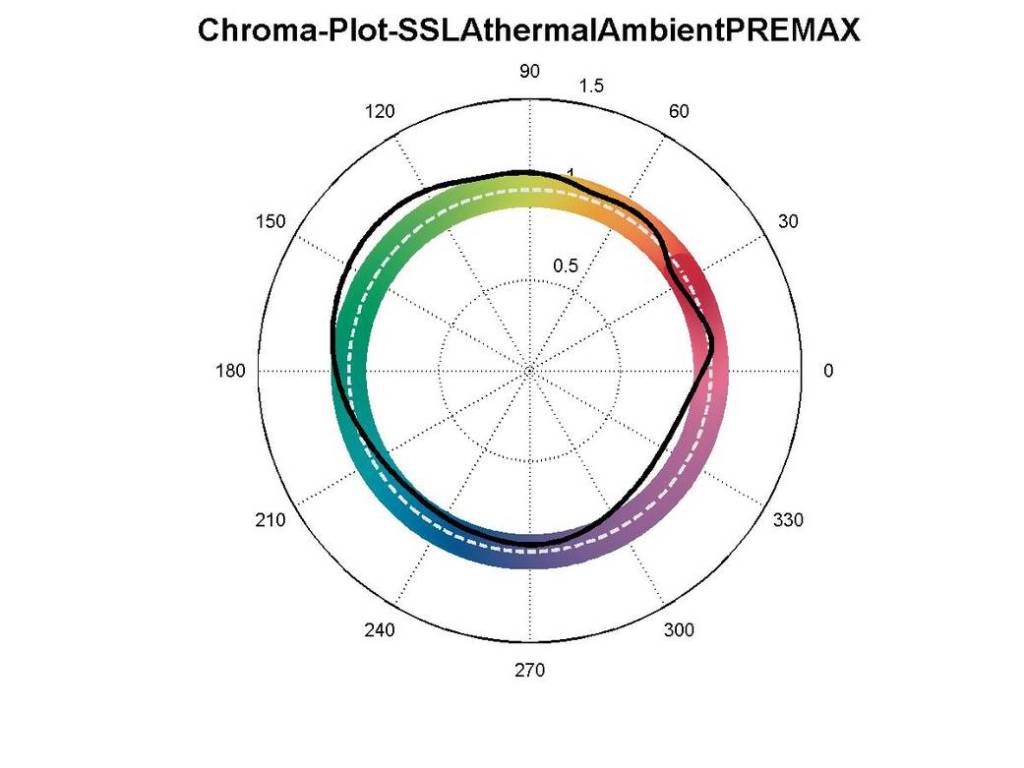 Example of Matlab predictions for the color quality of a light source.  