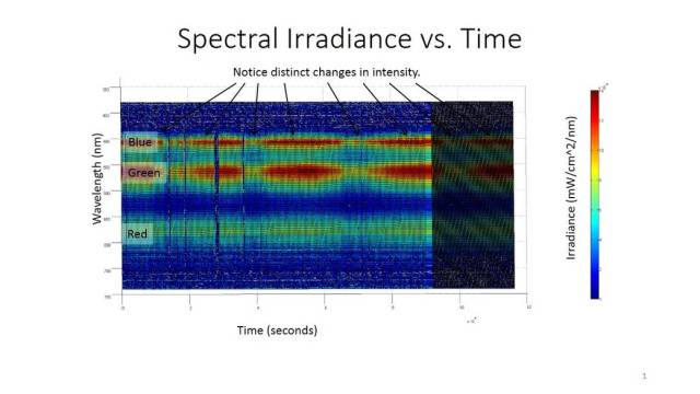 An example of spectral irradiance measurement of a display undergoing thermal testing.