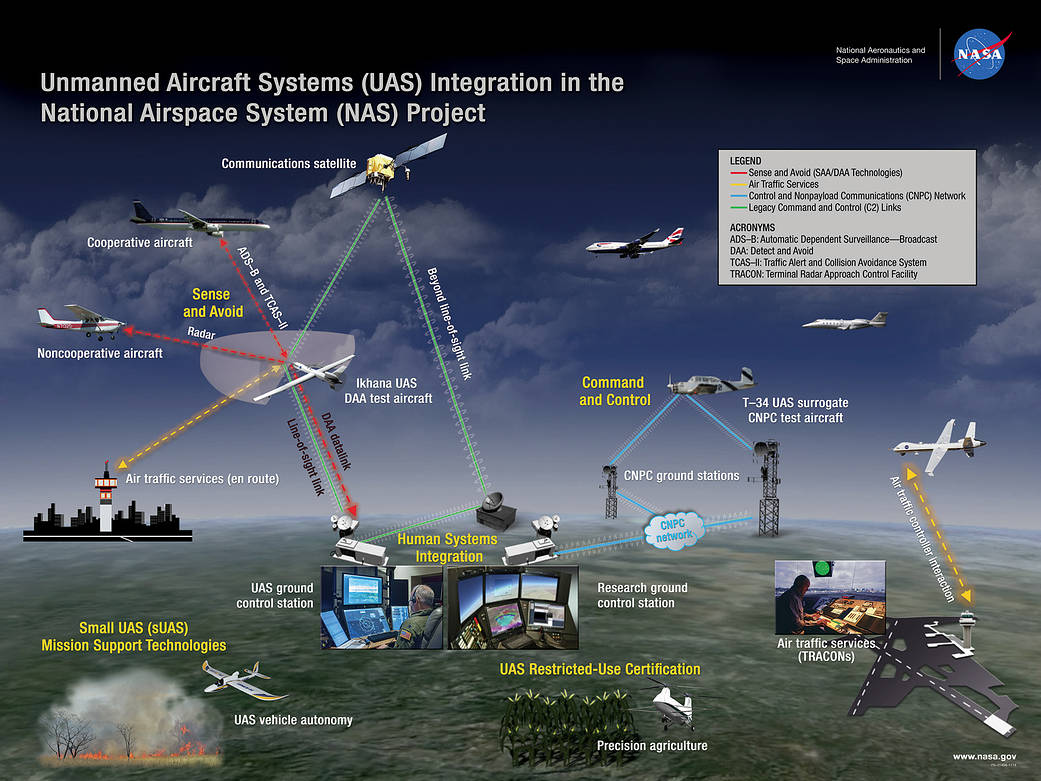 AFRC UAS in the NAS graphic