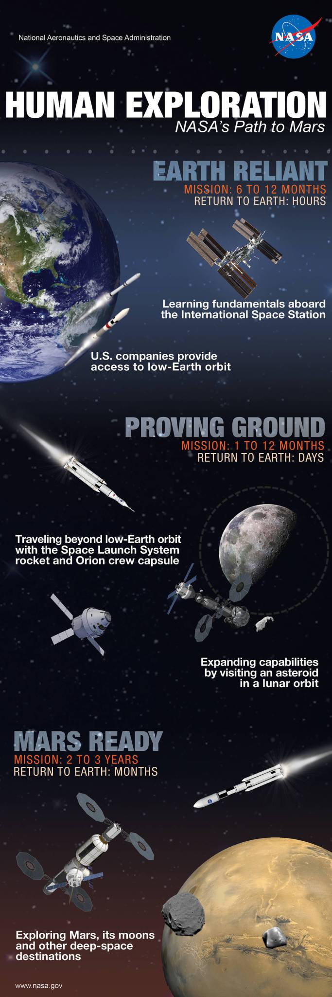 Artists concept of the capabilities, including Orion, the Space Launch Systems and other advanced capabilities, needed to send h
