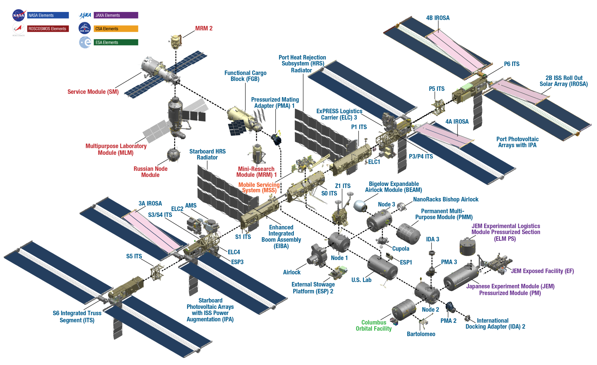 Drawing of the International Space Station with all of the parts labeled.