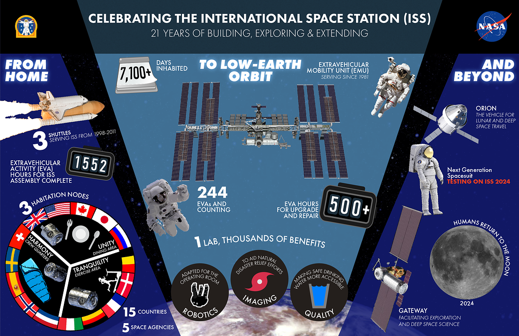 Celebrating the International Space Station (ISS)