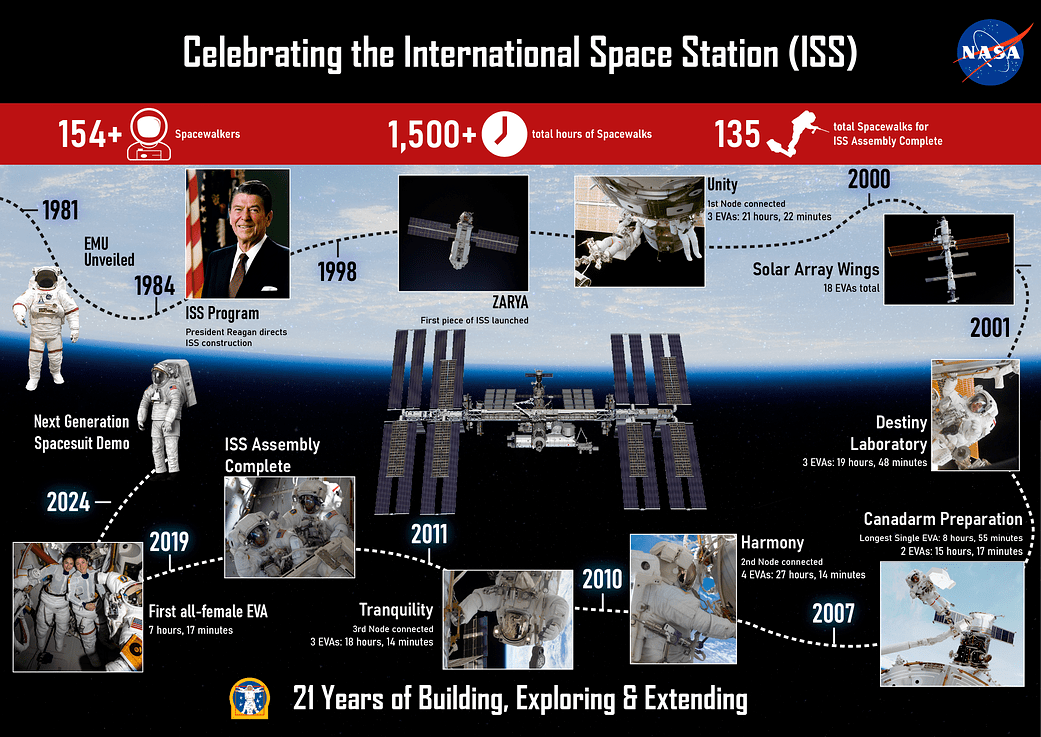 Celebrating the International Space Station (ISS)