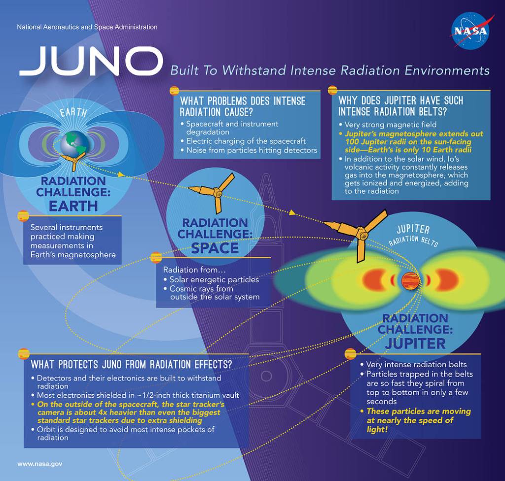 Infographic: Juno, Built to Withstand Intense Radiation Environments