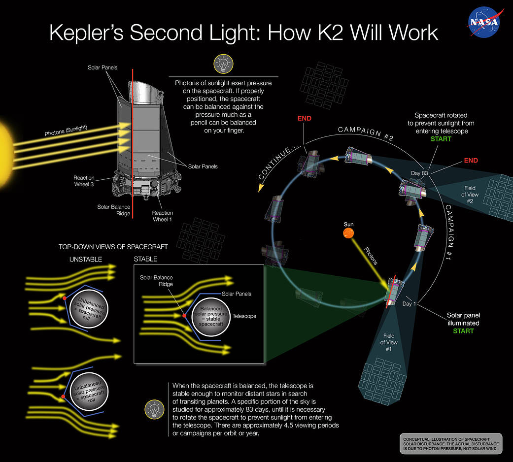 Kepler's Second Light: How K2 Will Work