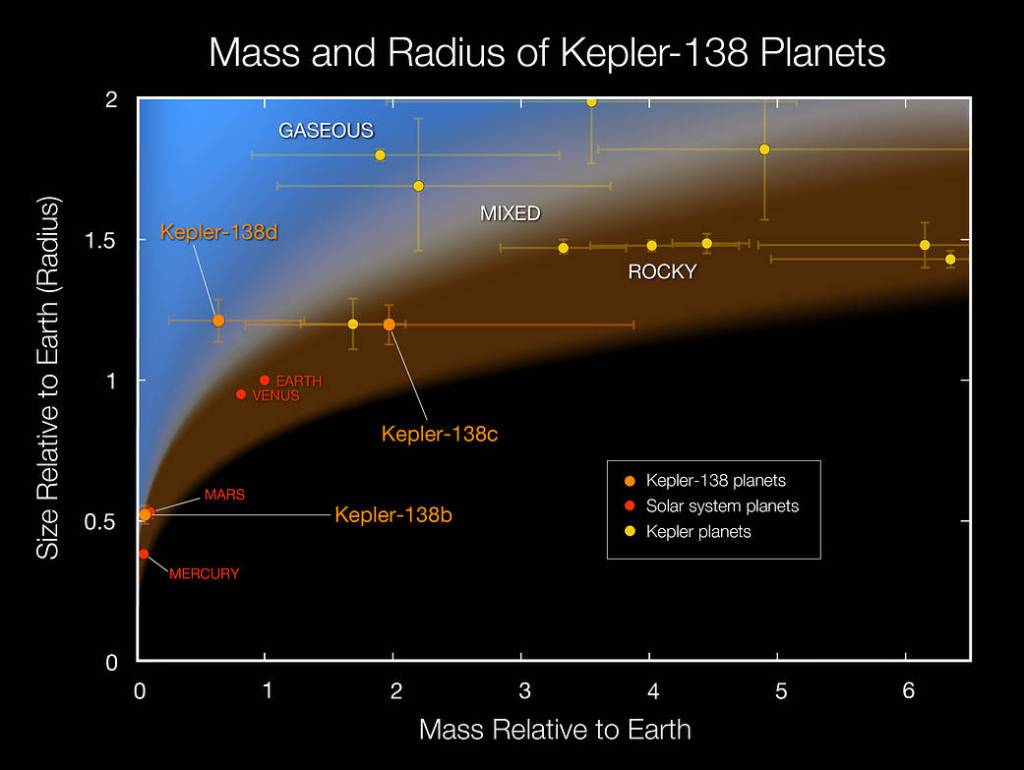 Mars-size Kepler-138b Gets a Mass