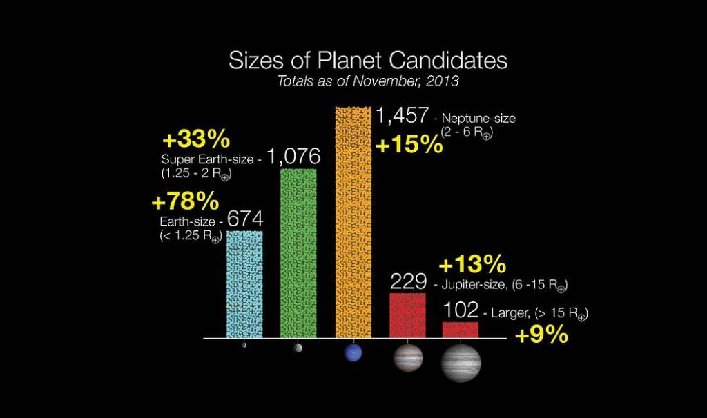 Size of Planet Candidates – November 2013