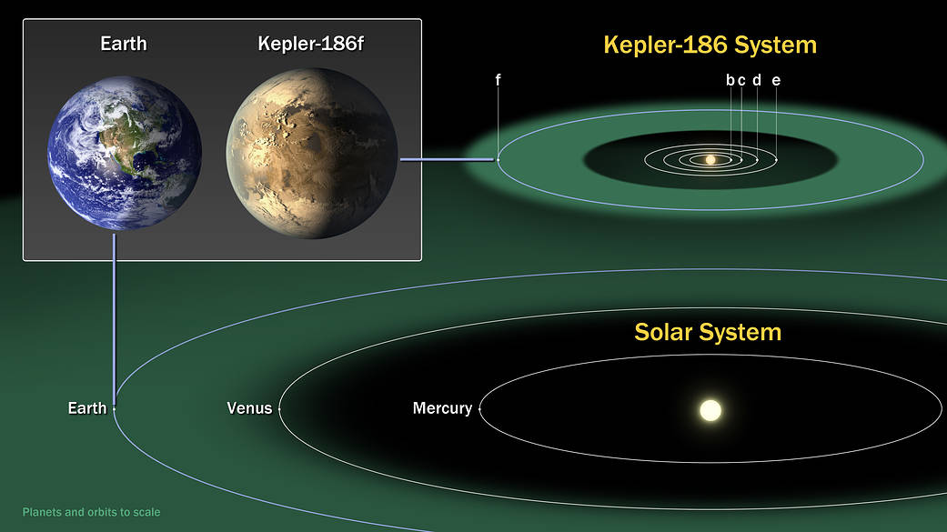 The diagram compares the planets of our inner solar system to Kepler-186, a five-planet star system about 500 light-years from E