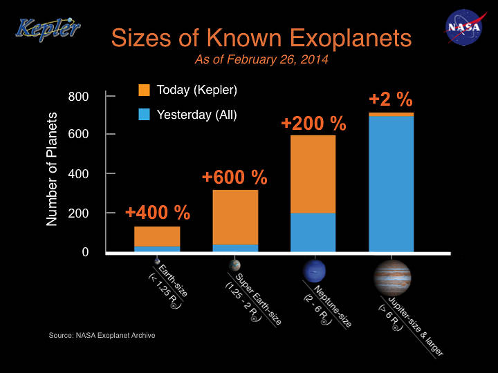 Sizes of Known Exoplanets