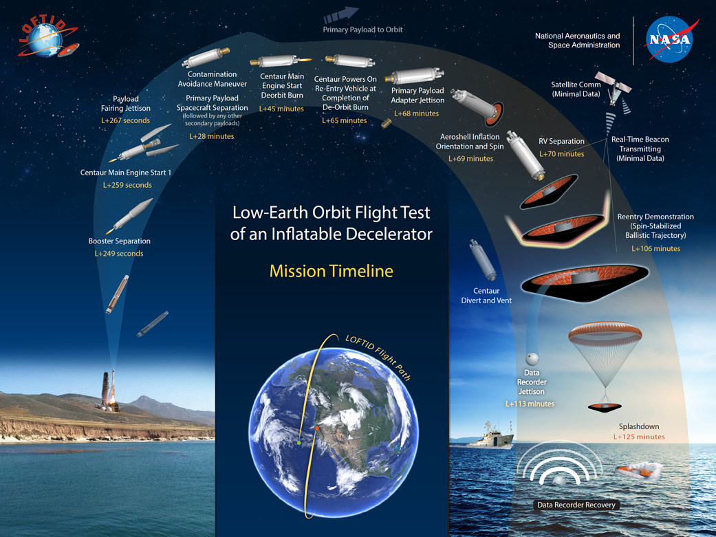 LOFTID Mission Timeline