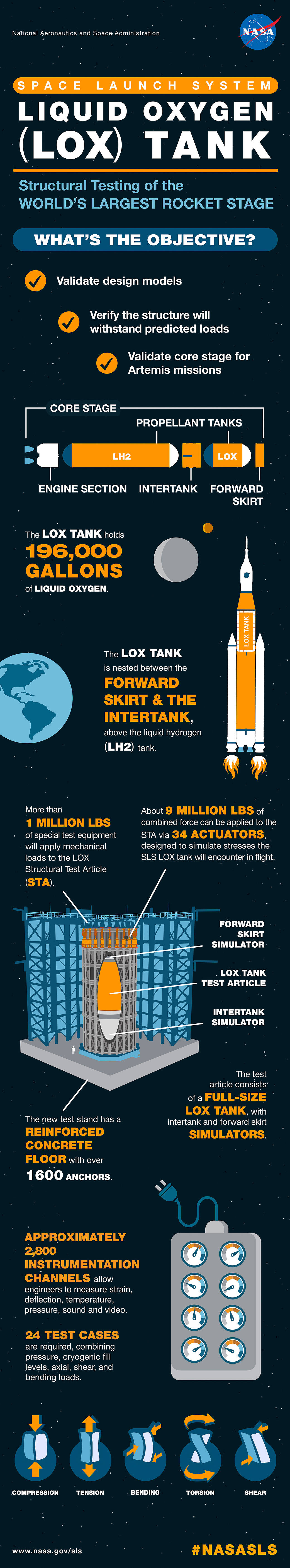 SLS LOX testing infographic