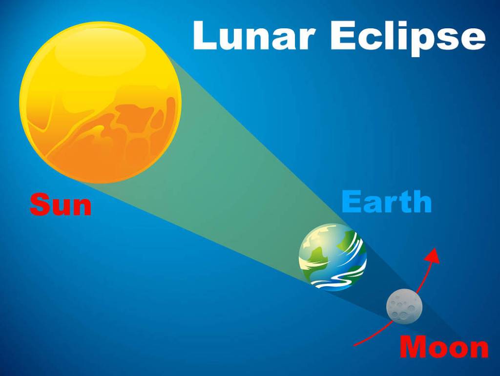 Lunar Eclipse Diagram