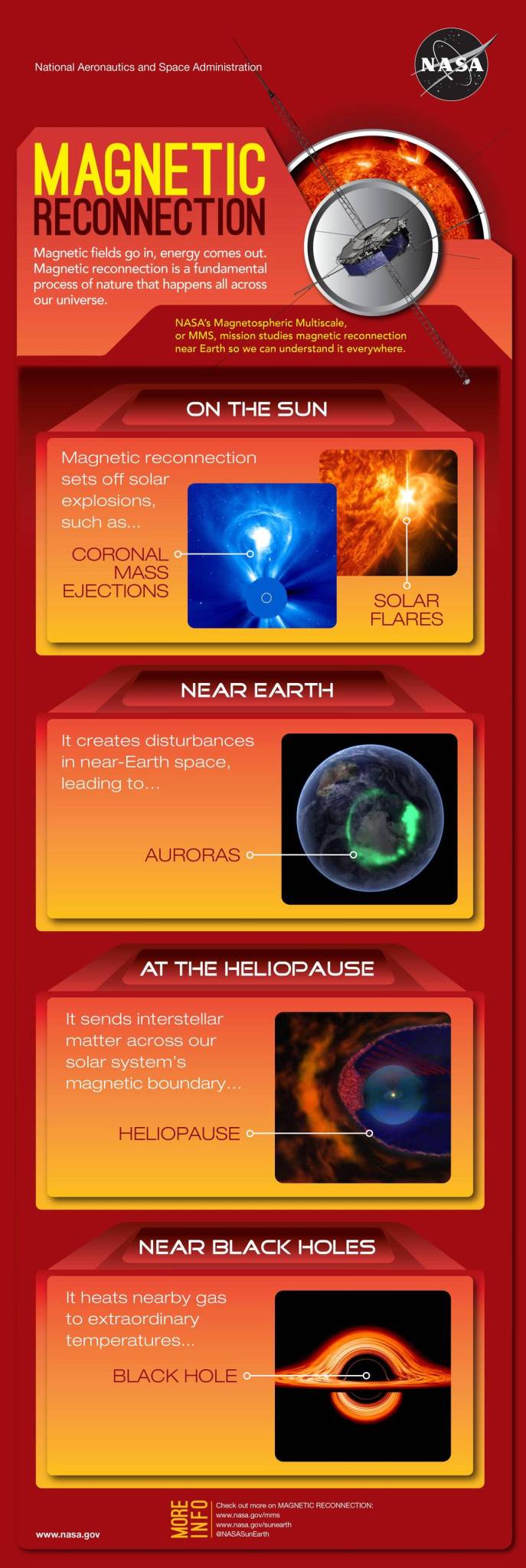 infographic depicting magnetic reconnection processes