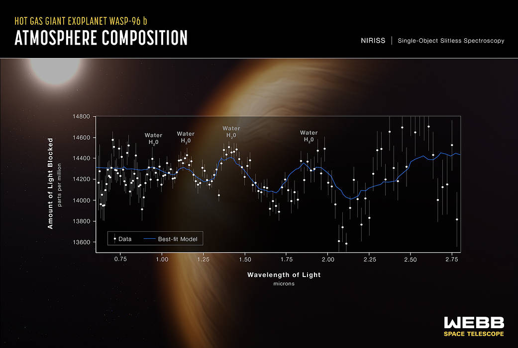 a spectroscopy chart for exoplanet WASP-96 b with a best-fit line in blue set against an illustrated background of an exoplanet; the chart has peaks associated with H2O in the composition of the exoplanets atmosphere