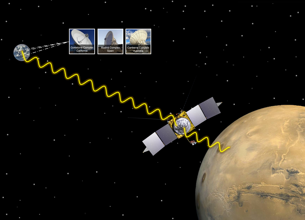 The Mars Atmosphere and Volatile Evolution (MAVEN) 