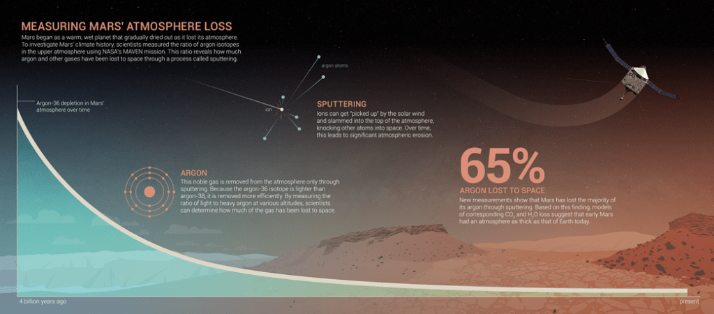 Measuring Mars’ Atmosphere Loss