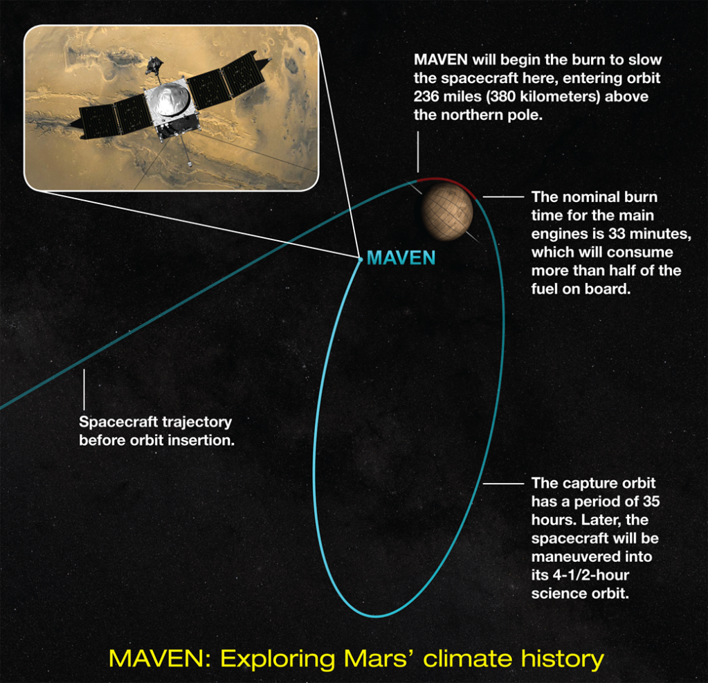 MAVEN’s Arrival at Mars, Explained