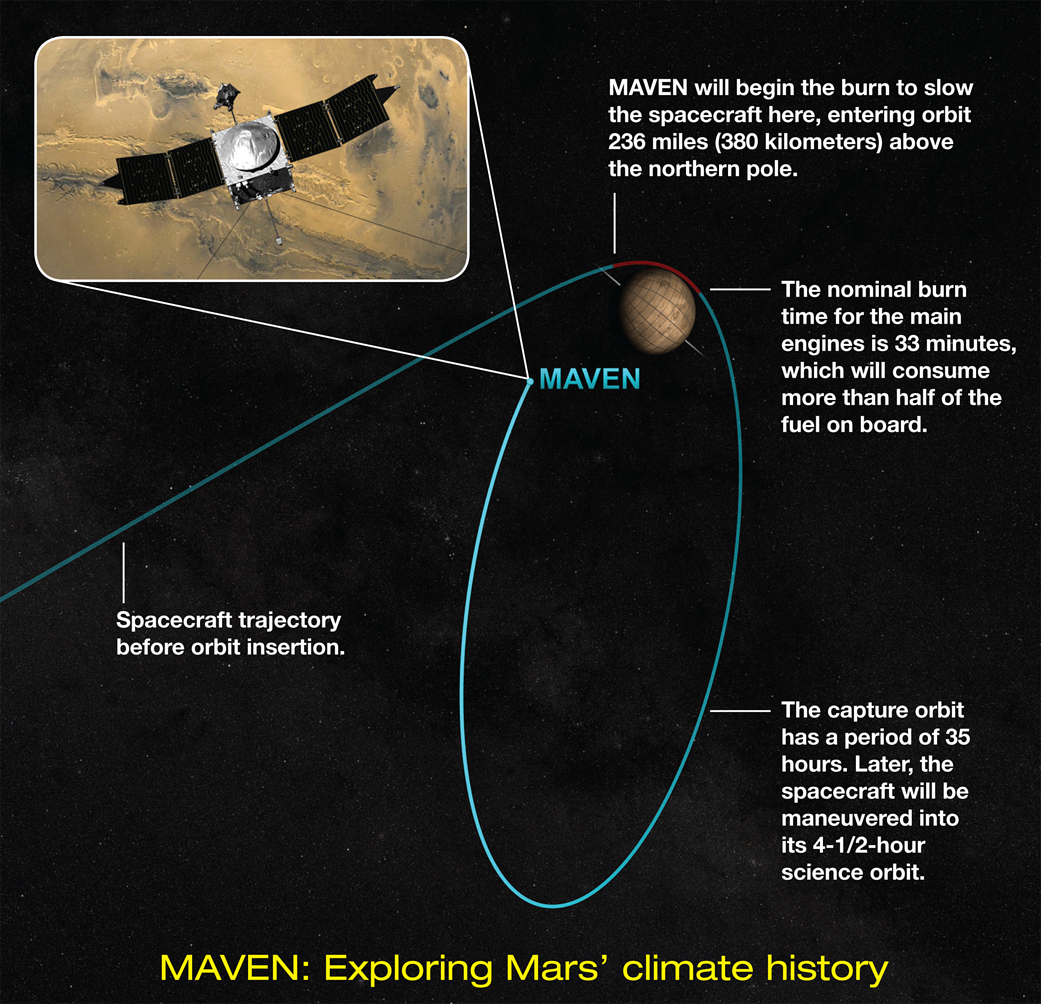 diagram showing MAVEN's trajectory as it approaches Mars