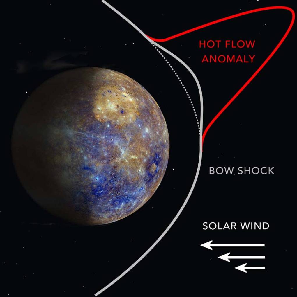 Hot Flow Anomoly Spotted on Mercury
