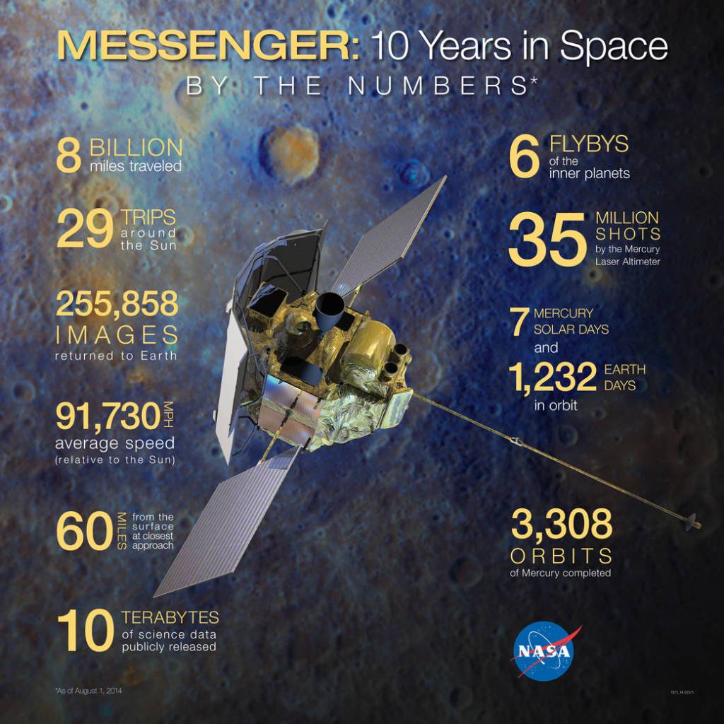 MESSENGER 10 Years in Space: By the Numbers