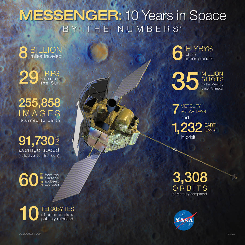 MESSENGER Ten Years in Space infographic