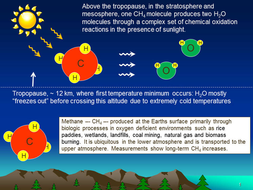 This graphic shows how methane boosts the abundance of water at the top of Earth's atmosphere.