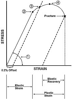 diagram of Modulus of Elasticity, or Young's Modulus
