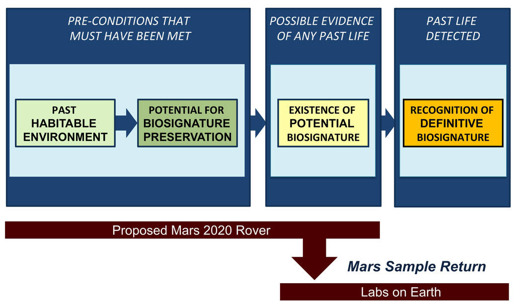 Scientific process for detecting past Mars life