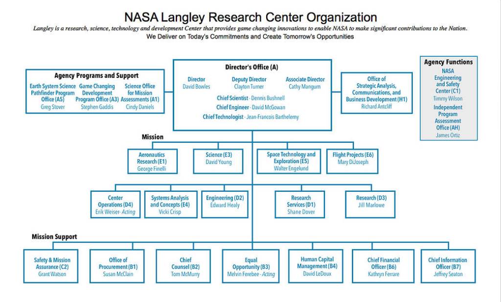 NASA Langley Research Center Organizational Chart, Oct. 2015