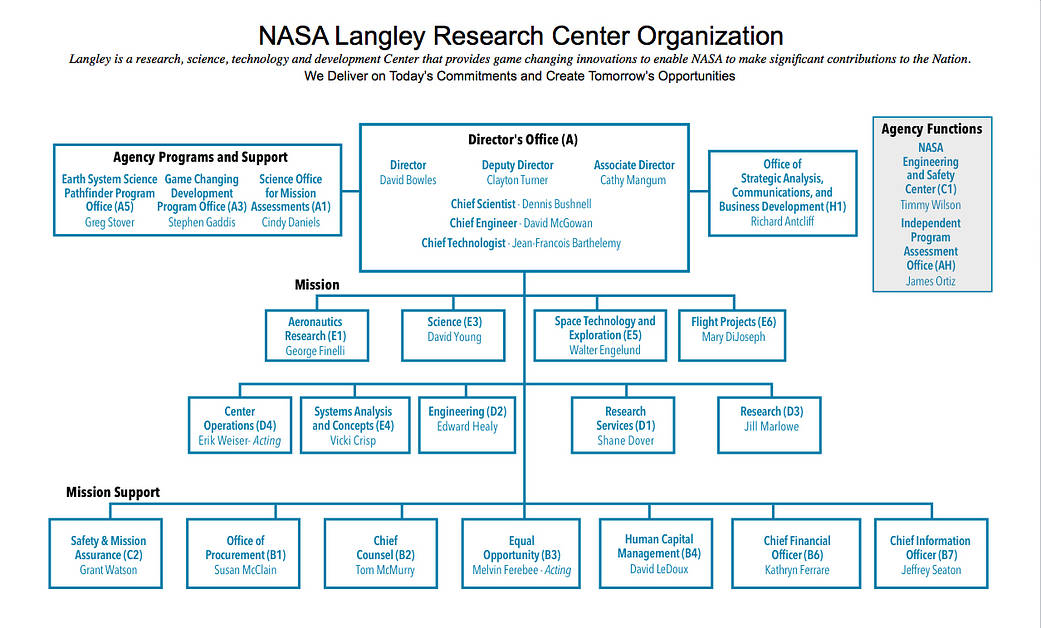 NASA Langley Research Center org chart, Oct. 2015
