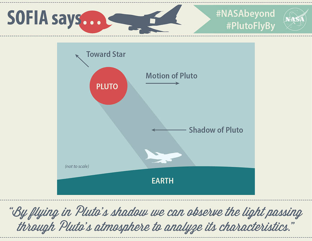 Pluto Occultation 