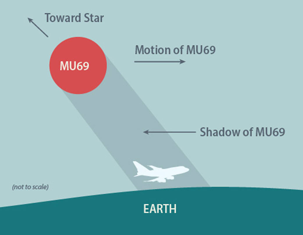 Illustration of SOFIA flying into the shadow that MU69 cast on Earth as it passed in front of a distant star.