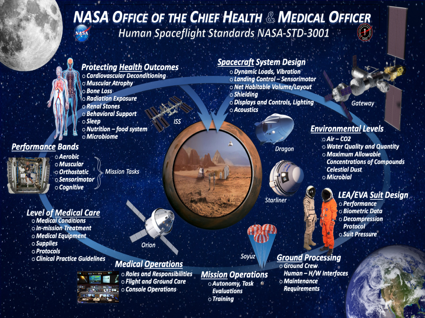 Human Spaceflight Standards NASA-STD-3001