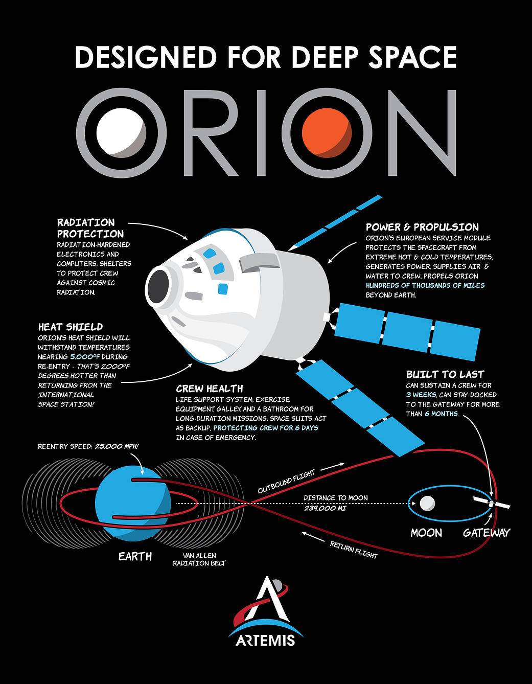 Orion Capabilities for Deep Space Enable Crewed Artemis Moon Missions