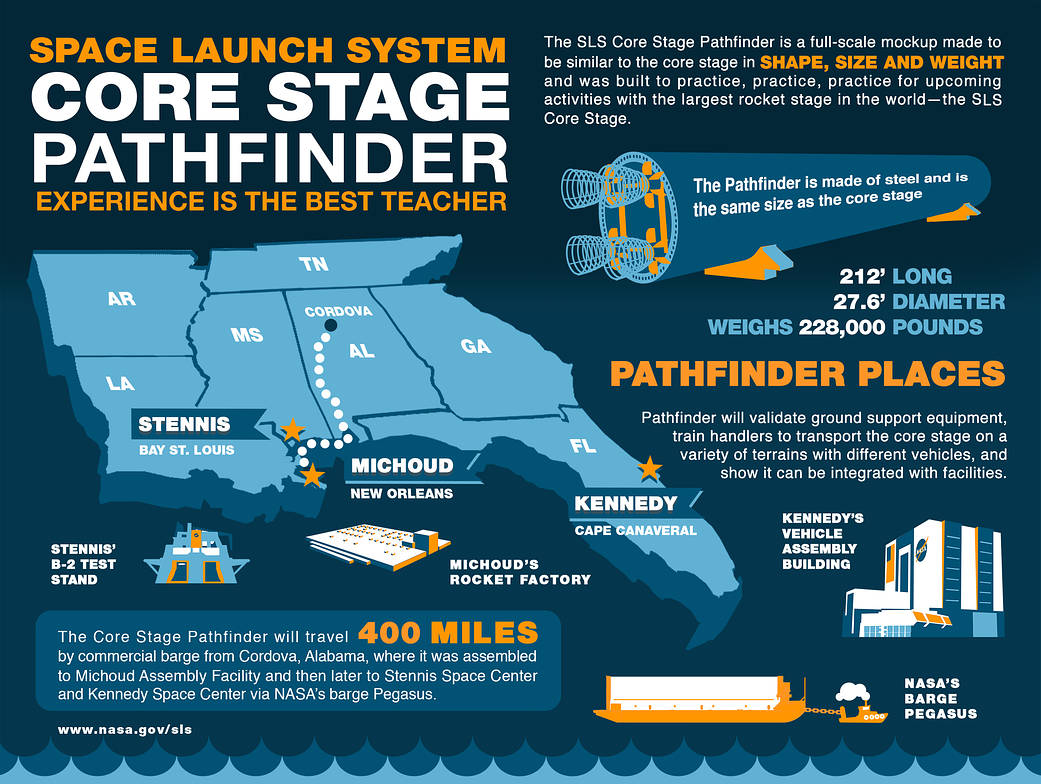 Core Stage Pathfinder infographic